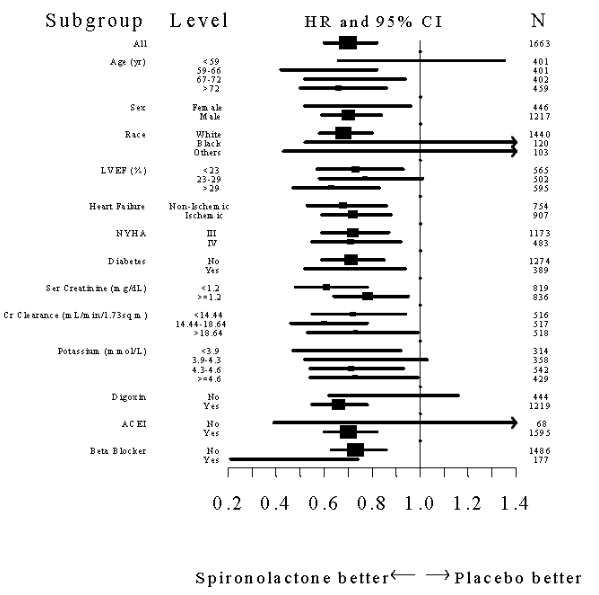 Imagem Complementar da Bula do Aldactone - 25 mg com 30 comprimidos adulto