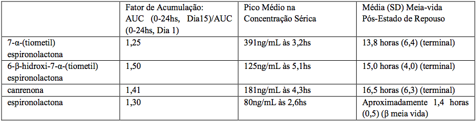 Imagem Complementar da Bula do Aldactone - 25 mg com 30 comprimidos adulto