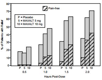 Imagem Complementar da Bula do Maxalt - 10mg 2 cápsulas