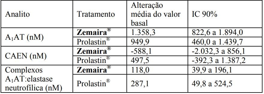 Imagem Complementar da Bula do Zemaira - 1000 Mg Pó Liofilizado Injetável Frasco-Ampola + Frasco-Ampola Diluente 20 Ml + Dispositivo Transf