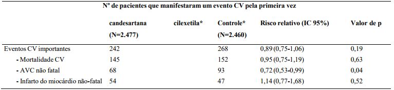 Imagem Complementar da Bula do Candesartana cilexetila e hidroclorotiazida 16 12,5 mg com 30 comprimidos - Sandoz genérico