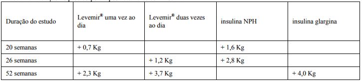 Imagem Complementar da Bula do Insulina - Levemir penfill 3ml