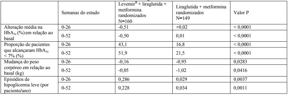 Imagem Complementar da Bula do Insulina - Levemir penfill 3ml