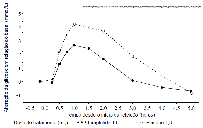 Imagem Complementar da Bula do Saxenda - Liraglutida - 6mg/ml solução injetável 3 aplicadores de 3ml