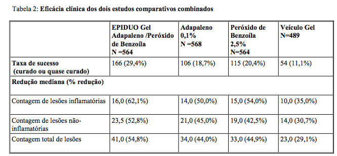 Imagem Complementar da Bula do Epiduo - Gel 30g