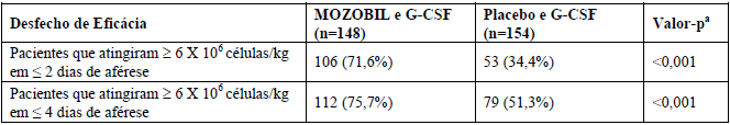 Imagem Complementar da Bula do Mozobil - 20 mg/ml solução injetável subcutânea frasco-ampola 1,2 ml