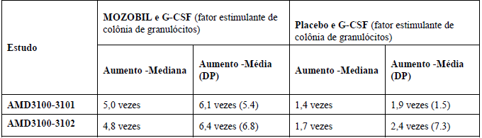Imagem Complementar da Bula do Mozobil - 20 mg/ml solução injetável subcutânea frasco-ampola 1,2 ml