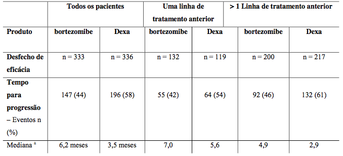Imagem Complementar da Bula do Bortezomibe 3,5 mg frasco ampola solução injetável - Accord genérico