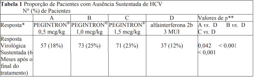 Imagem Complementar da Bula do Pegintron 80mcg 0,5ml 1 frascoampola de 118,4mcg e amp. 0,7ml diluente