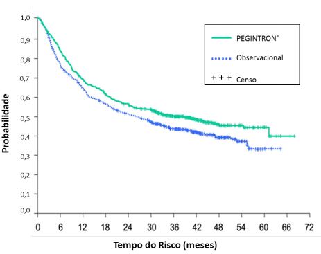 Imagem Complementar da Bula do Pegintron 80mcg 0,5ml 1 frascoampola de 118,4mcg e amp. 0,7ml diluente