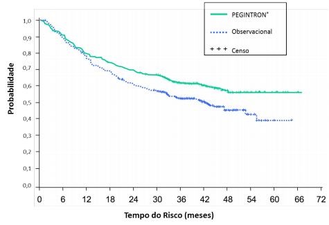 Imagem Complementar da Bula do Pegintron 80mcg 0,5ml 1 frascoampola de 118,4mcg e amp. 0,7ml diluente