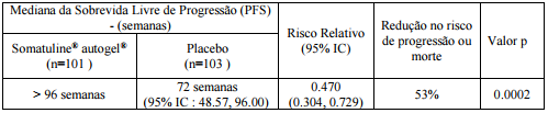 Imagem Complementar da Bula do Somatuline Autogel - 90 Mg Solução Injetável De Liberação Pr Sachê Seringa Preenchida Ag Retrátil 0,5 Ml