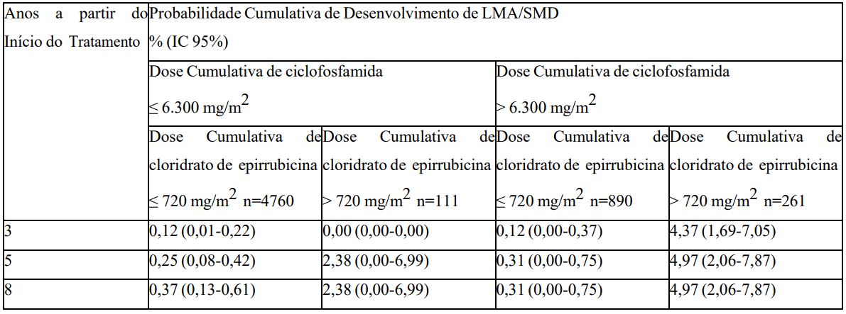 Imagem Complementar da Bula do Cloridrato de epirubicina 2mg ml 25ml - Accord genérico
