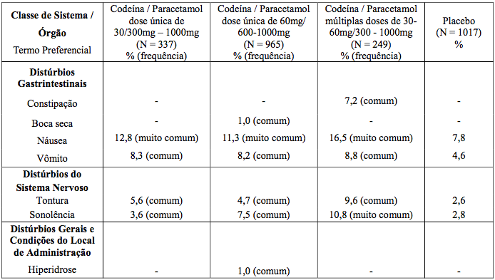 Imagem Complementar da Bula do Paracetamol 500mg + codeína 30mg com 12 comprimidos geolab genérico - Geolab genérico