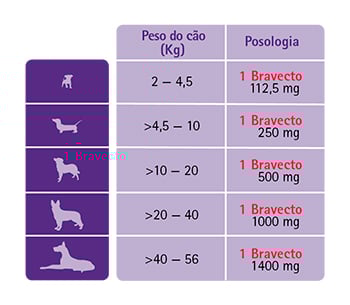 Imagem Complementar da Bula do bravecto contra pulgas e carrapatos para cães entre 4 e 10kg com 1 comprimido mastigável