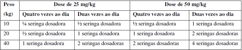 posologia da cefalexina 500 mg